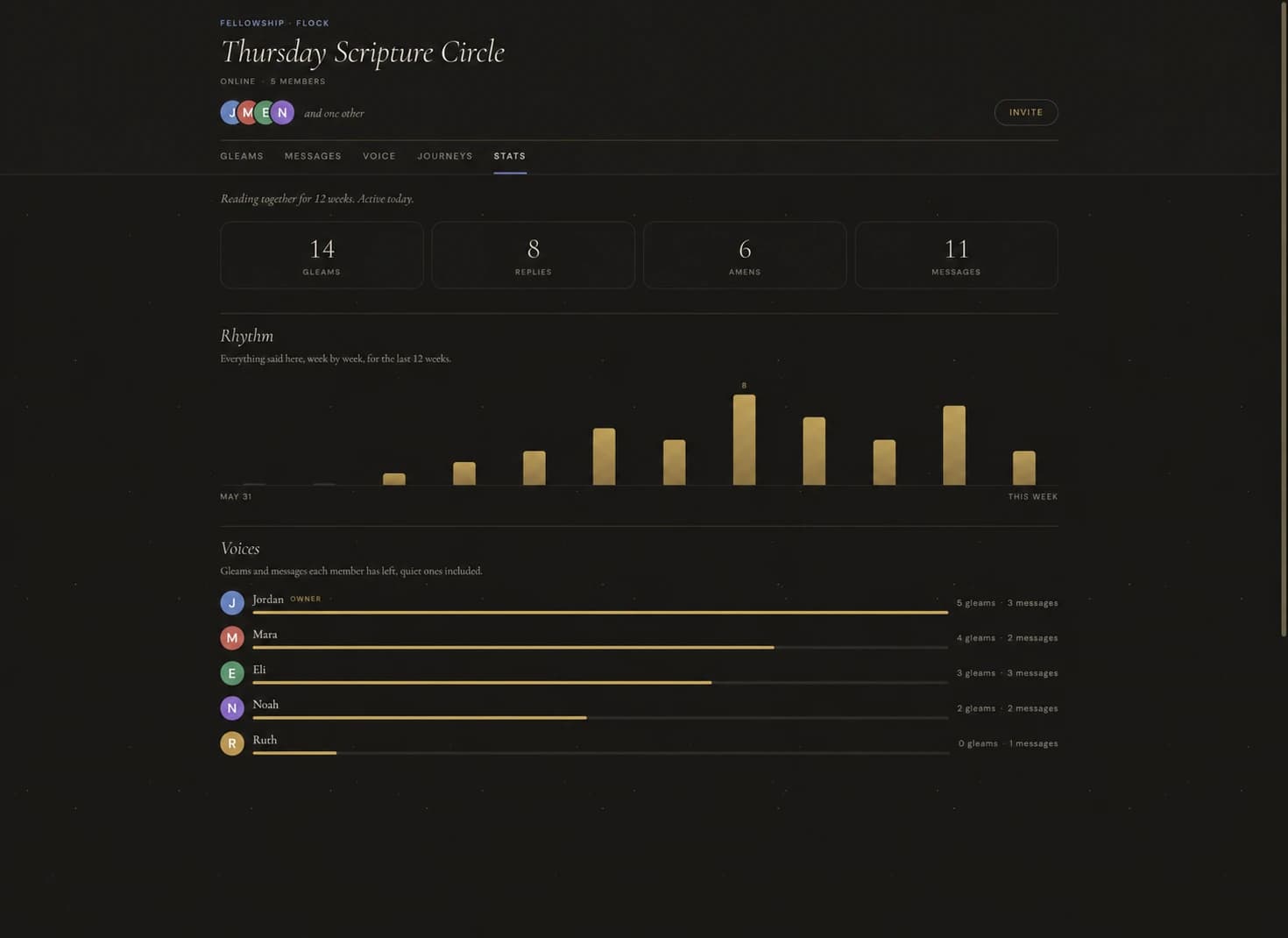 Feason Flock participation dashboard showing members, Gleams, replies, messages, and weekly rhythm